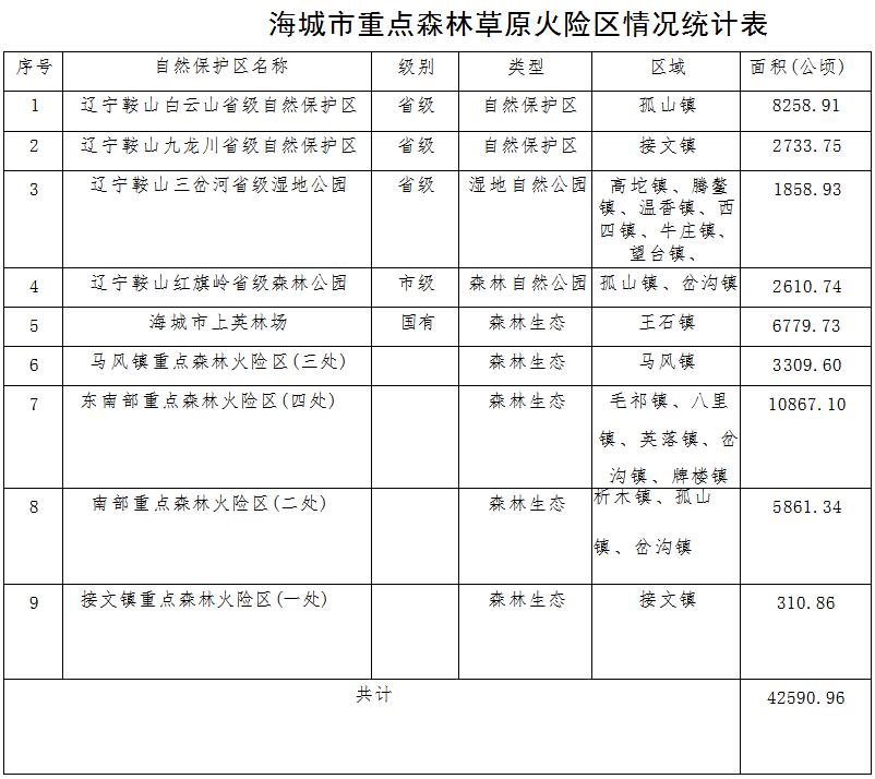 草原火灾防治规划(2021-2030年)的通知澳门新葡京入口海城市人民政府关于印发海城市森林(图2) 草原火灾防治规划(2021-2030年)的通知澳门新葡京入口海城市人民政府关于印发海城市森林(图2)