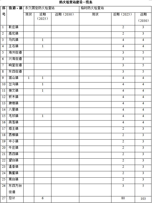 草原火灾防治规划(2021-2030年)的通知澳门新葡京入口海城市人民政府关于印发海城市森林(图6) 草原火灾防治规划(2021-2030年)的通知澳门新葡京入口海城市人民政府关于印发海城市森林(图6)