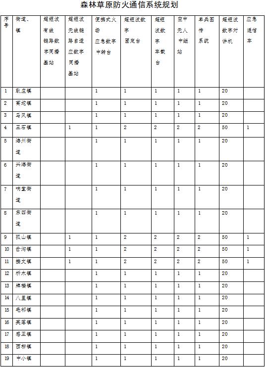 草原火灾防治规划（2021-2030年）的通知澳门新葡京入口海城市人民政府关于印发海城市森林(图5)
