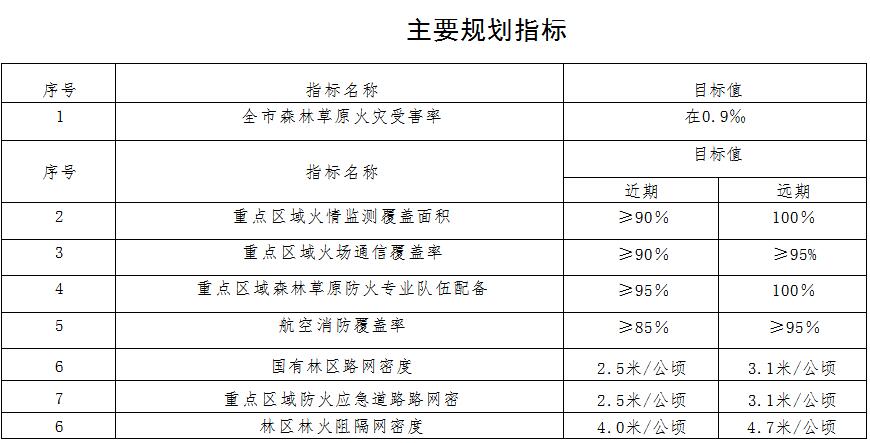 草原火灾防治规划(2021-2030年)的通知澳门新葡京入口海城市人民政府关于印发海城市森林(图4) 草原火灾防治规划(2021-2030年)的通知澳门新葡京入口海城市人民政府关于印发海城市森林(图4)