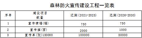 草原火灾防治规划（2021-2030年）的通知澳门新葡京入口海城市人民政府关于印发海城市森林(图13)