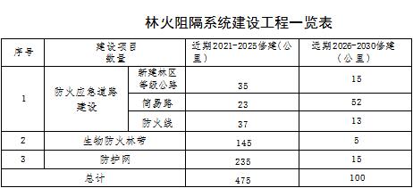 草原火灾防治规划(2021-2030年)的通知澳门新葡京入口海城市人民政府关于印发海城市森林(图8) 草原火灾防治规划(2021-2030年)的通知澳门新葡京入口海城市人民政府关于印发海城市森林(图8)