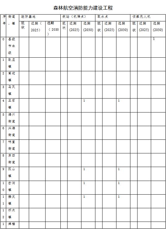 草原火灾防治规划(2021-2030年)的通知澳门新葡京入口海城市人民政府关于印发海城市森林(图12) 草原火灾防治规划(2021-2030年)的通知澳门新葡京入口海城市人民政府关于印发海城市森林(图12)
