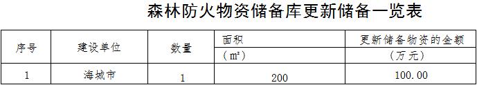 草原火灾防治规划(2021-2030年)的通知澳门新葡京入口海城市人民政府关于印发海城市森林(图11) 草原火灾防治规划(2021-2030年)的通知澳门新葡京入口海城市人民政府关于印发海城市森林(图11)