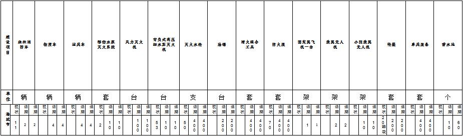 草原火灾防治规划(2021-2030年)的通知澳门新葡京入口海城市人民政府关于印发海城市森林(图15) 草原火灾防治规划(2021-2030年)的通知澳门新葡京入口海城市人民政府关于印发海城市森林(图15)